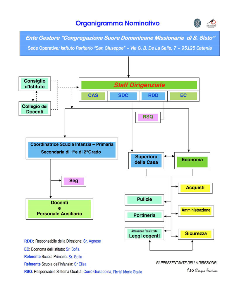 organigramma